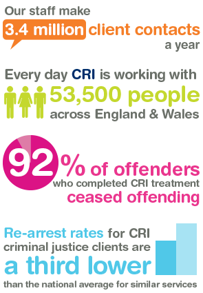 Statistics about CRI's work